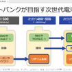 ソフトバンク次世代電池技術