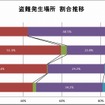 盗難発生場所 割合推移