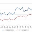 ハイオクガソリン実売価格（「e燃費」調べ）