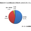 自家用車のオイル交換は何をきっかけに行っていますか？