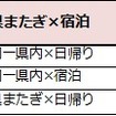 車を使ったおでかけや旅行で希望する行先として、最もあてはまるものを一つお選びください