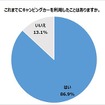 キャンピングカーを利用したことがありますか？