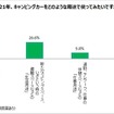 2021年、キャンピングカーをどのような用途で使ってみたいですか？