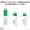 自身がキャンピングカーをレジャーで利用するのであれば、どのような使い方を強くイメージしますか？