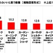 春にクルマでキャンプに行く際、どのような装備があったらいいと思うか