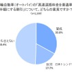 二輪自動車（オートバイ）の「高速道路料金を普通車の半額にする割引」について、どのように思うか