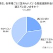 現在、各車種ごとに定められている高速道路料金について、適正だと思うか