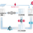 CO2循環プラントの概要