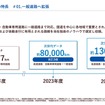 次世代HDマップの今後の整備計画