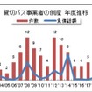 貸切バス事業者の倒産件数の推移