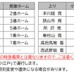 5月29日、西武新宿～本川越間の時刻。途中、高田馬場・東村山・所沢・狭山市に停車。特急券は4月29日から発売。