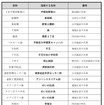 決定した停留場名候補。公共施設や地域を表す名称など、公的なものが選定基準とされた。