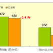 【伊東大厚のトラフィック計量学】原油高と高速道路の交通量