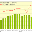 【伊東大厚のトラフィック計量学】原油高と高速道路の交通量