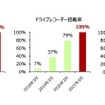 自動ブレーキ、ドライブレコーダー、バックモニターの搭載率