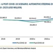 自動車用ステアリングシステムの市場規模予想。青線がコロナ前予想、緑線がコロナ後予想。