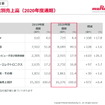 2020年度通期用途別売上高
