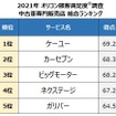 2021年 オリコン顧客満足度調査 中古車専門販売店 総合ランキング