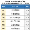 2021年 オリコン顧客満足度調査 メーカー系中古車販売店 総合ランキング