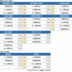 評価項目別ランキング トップ3（メーカー系）