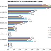 電気自動車がどのようになったら購入を検討するか（年代別）