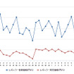 レギュラーガソリン実売価格（「e燃費」調べ）