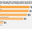 燃料別平均CO2排出量と市場シェア