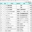 第9回「お子さん／お孫さんに勤めてほしい企業ランキング」アンケート／ランキングベスト20