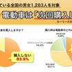 次回も電動車を購入しない人は83.9%