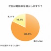 次回は電動車を購入しますか？