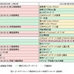 GW中のスポット検索ランキング（自動車）