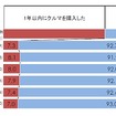 直近1年以内のクルマの購入経験の有無