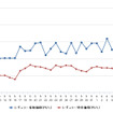 レギュラーガソリン実売価格（「e燃費」調べ）