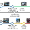 新幹線と連携する実証実験の運行ルートと時刻（上）。復路は龍飛崎停留場を14時30分に出発し、奥津軽いまべつ駅では15時35分発『はやぶさ34号』に接続（在来線は津軽二股15時34分発蟹田行きに接続）。往路は希望の場所で途中下車できるが、途中からの乗車は不可。復路は途中乗降できない。下は三厩行き臨時普通列車が運行される日の運行ルートと時刻。