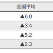 出光、ガソリン卸価格を6円値下げ　10月13-19日出荷分