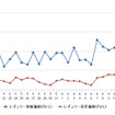 レギュラーガソリン実売価格（「e燃費」調べ）