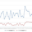 ハイオクガソリン実売価格（「e燃費」調べ）