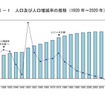 人口および人口増減率の推移（1920年～2020年）