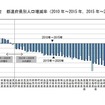 都道府県別人口増減率（2010年～2015年、2015年～2020年）