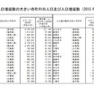 人口増減数の大きい市町村の人口および人口増減数（2015年～2020年）