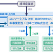 地域や業種をまたがるモビリティデータ利活用推進事業のスキーム