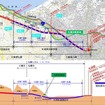 札樽トンネル部分の平面図（上）と縦断面図（下）。札幌の市街地区間は地下トンネルで抜けるが、その西側は天狗山や手稲山が連なる山岳トンネルのため、有害物質を含む発生土（対策土）の受入れ先が決まらず、着工に至っていなかった。