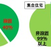 新築住宅における充電設備設置状況