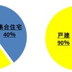 EV試乗希望者の住居（左）と実際のEV購入者の住居（右）