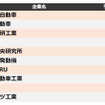 ⾃動⾞メーカー業界 他社牽制⼒ランキング2020 上位10社