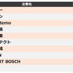 ⾃動⾞部品業界 他社牽制⼒ランキング2020 上位10社