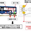 DMVの構造。バランスを保つための独特の軸重配分制御は、車輪アームへ相応の負担がかかるように見える。