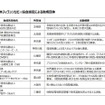 2021年度「TOYO TIREグループ環境保護基金」の助成実績