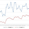 レギュラーガソリン実売価格（「e燃費」調べ）