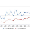 ハイオクガソリン実売価格（「e燃費」調べ）